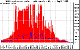 Solar PV/Inverter Performance Grid Power & Solar Radiation