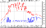 Solar PV/Inverter Performance Inverter Operating Temperature