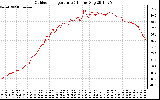 Solar PV/Inverter Performance Outdoor Temperature