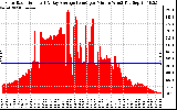 Solar PV/Inverter Performance Solar Radiation & Day Average per Minute