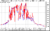 Solar PV/Inverter Performance Photovoltaic Panel Current Output