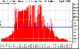 Solar PV/Inverter Performance West Array Actual & Average Power Output