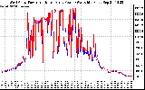 Solar PV/Inverter Performance Photovoltaic Panel Power Output