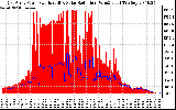 Solar PV/Inverter Performance East Array Power Output & Solar Radiation