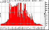 Solar PV/Inverter Performance East Array Actual & Average Power Output