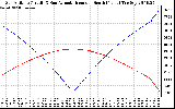 Solar PV/Inverter Performance Sun Altitude Angle & Azimuth Angle