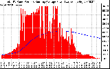 Solar PV/Inverter Performance Total PV Panel & Running Average Power Output