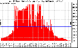 Solar PV/Inverter Performance Total PV Panel Power Output