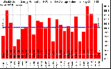 Solar PV/Inverter Performance Weekly Solar Energy Production