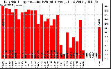 Solar PV/Inverter Performance Daily Solar Energy Production