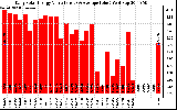 Solar PV/Inverter Performance Daily Solar Energy Production Value