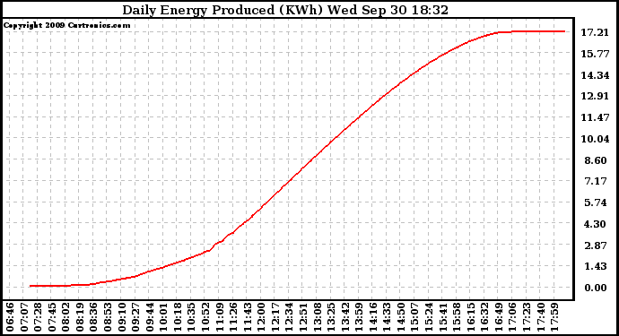 Solar PV/Inverter Performance Daily Energy Production