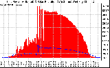 Solar PV/Inverter Performance Grid Power & Solar Radiation