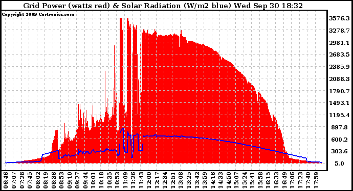 Solar PV/Inverter Performance Grid Power & Solar Radiation