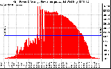 Solar PV/Inverter Performance Inverter Power Output