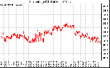 Solar PV/Inverter Performance Grid Voltage