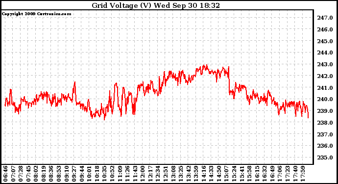 Solar PV/Inverter Performance Grid Voltage