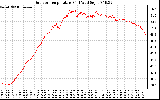 Solar PV/Inverter Performance Outdoor Temperature