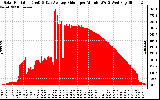 Solar PV/Inverter Performance Solar Radiation & Day Average per Minute