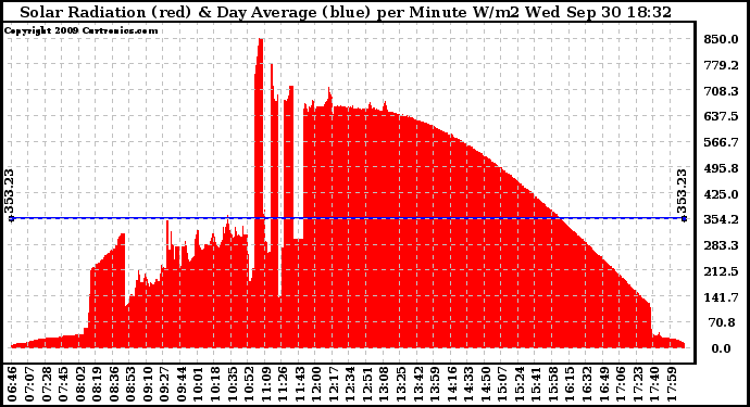 Solar PV/Inverter Performance Solar Radiation & Day Average per Minute