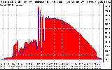 Solar PV/Inverter Performance Solar Radiation & Effective Solar Radiation per Minute