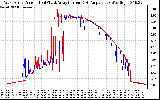 Solar PV/Inverter Performance Photovoltaic Panel Current Output