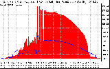 Solar PV/Inverter Performance West Array Power Output & Solar Radiation