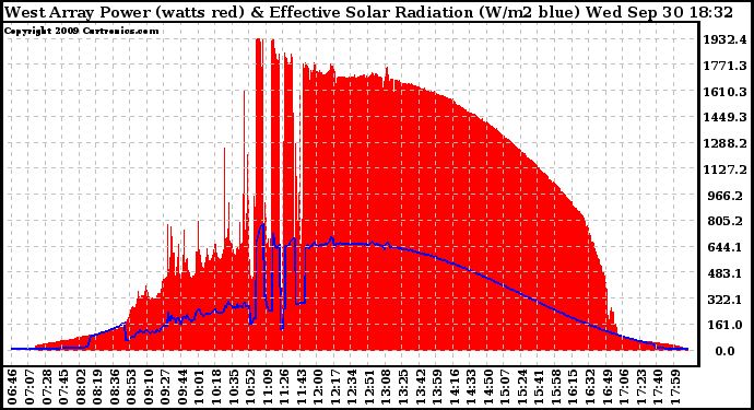 Solar PV/Inverter Performance West Array Power Output & Effective Solar Radiation