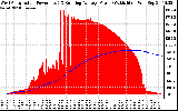 Solar PV/Inverter Performance West Array Actual & Running Average Power Output