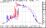 Solar PV/Inverter Performance Photovoltaic Panel Power Output