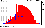 Solar PV/Inverter Performance East Array Power Output & Solar Radiation