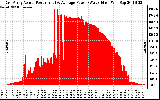 Solar PV/Inverter Performance East Array Actual & Average Power Output