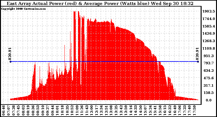 Solar PV/Inverter Performance East Array Actual & Average Power Output