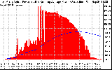 Solar PV/Inverter Performance East Array Actual & Running Average Power Output