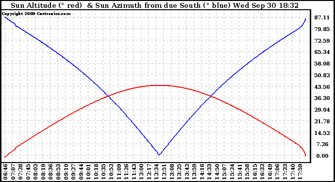 Solar PV/Inverter Performance Sun Altitude Angle & Azimuth Angle