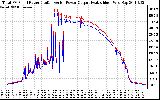 Solar PV/Inverter Performance PV Panel Power Output & Inverter Power Output