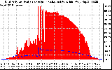 Solar PV/Inverter Performance Total PV Panel Power Output & Solar Radiation