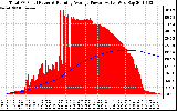 Solar PV/Inverter Performance Total PV Panel & Running Average Power Output