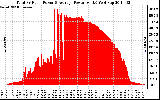 Solar PV/Inverter Performance Total PV Panel Power Output