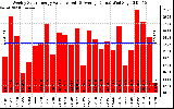 Solar PV/Inverter Performance Weekly Solar Energy Production Value