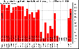 Solar PV/Inverter Performance Daily Solar Energy Production