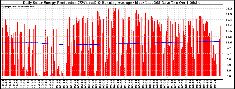 Solar PV/Inverter Performance Daily Solar Energy Production Running Average Last 365 Days