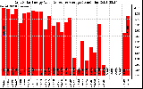 Solar PV/Inverter Performance Daily Solar Energy Production Value