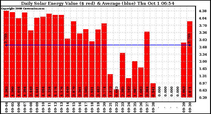 Solar PV/Inverter Performance Daily Solar Energy Production Value