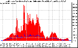 Solar PV/Inverter Performance Grid Power & Solar Radiation