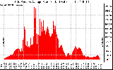 Solar PV/Inverter Performance Inverter Power Output