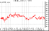 Solar PV/Inverter Performance Grid Voltage