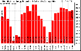 Solar PV/Inverter Performance Monthly Solar Energy Production