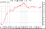 Solar PV/Inverter Performance Outdoor Temperature