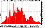 Solar PV/Inverter Performance Solar Radiation & Day Average per Minute